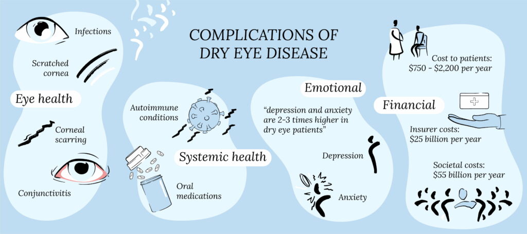 Complications Of Dry Eye Disease Corneacare Eyecare Made Easy 