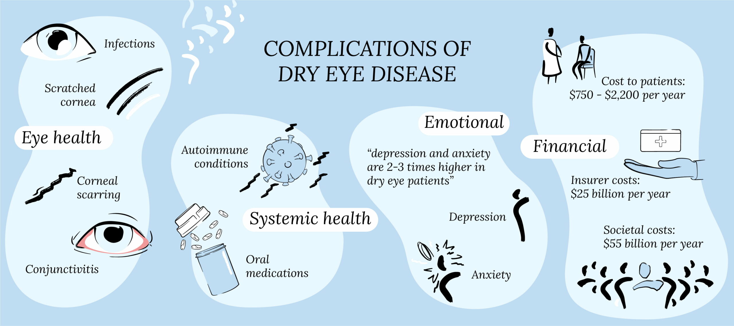 Complications of dry eye disease