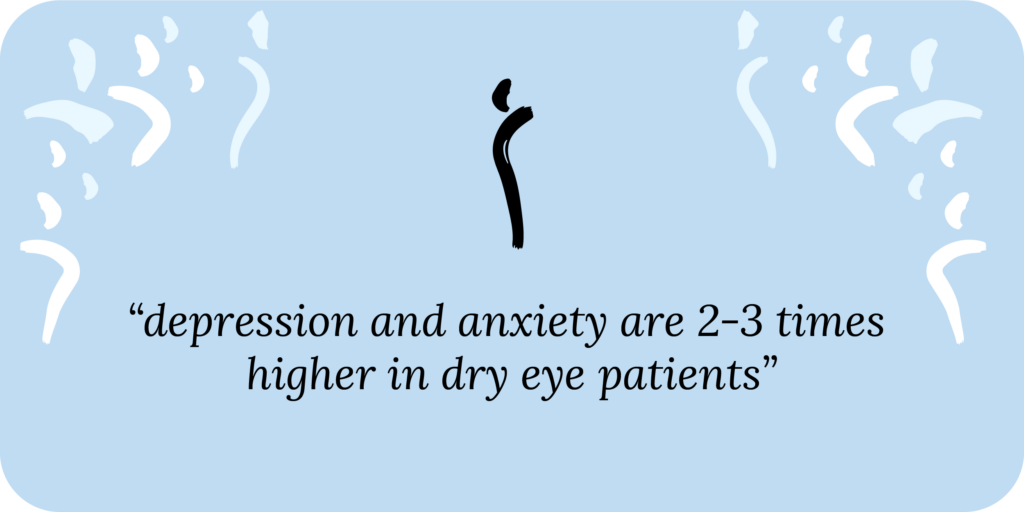 Depression and anxiety are 2-3 times higher in dry eye patients