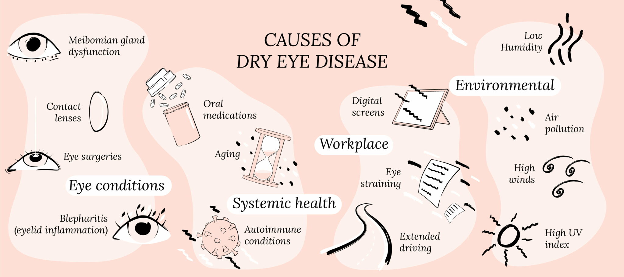 research on dry eye syndrome