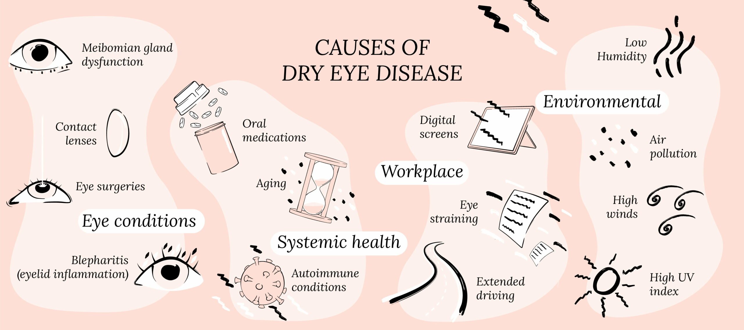 Different Types Of Dry Eye Disease Corneacare