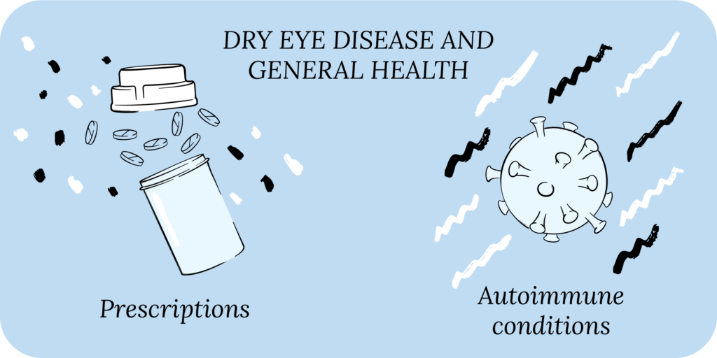 Dry eye disease and general health