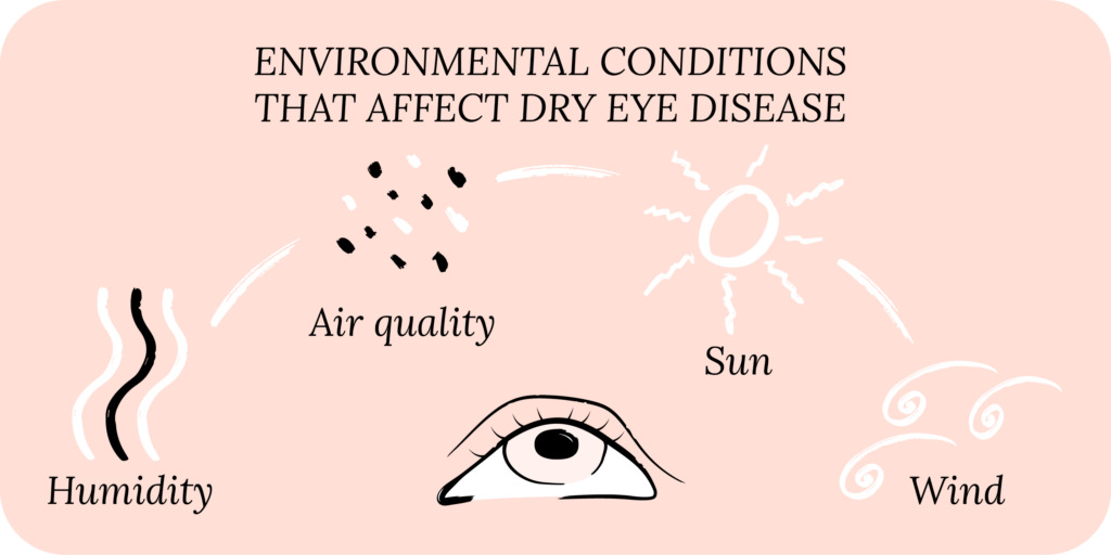 Environmental Conditions that affect dry eye disease