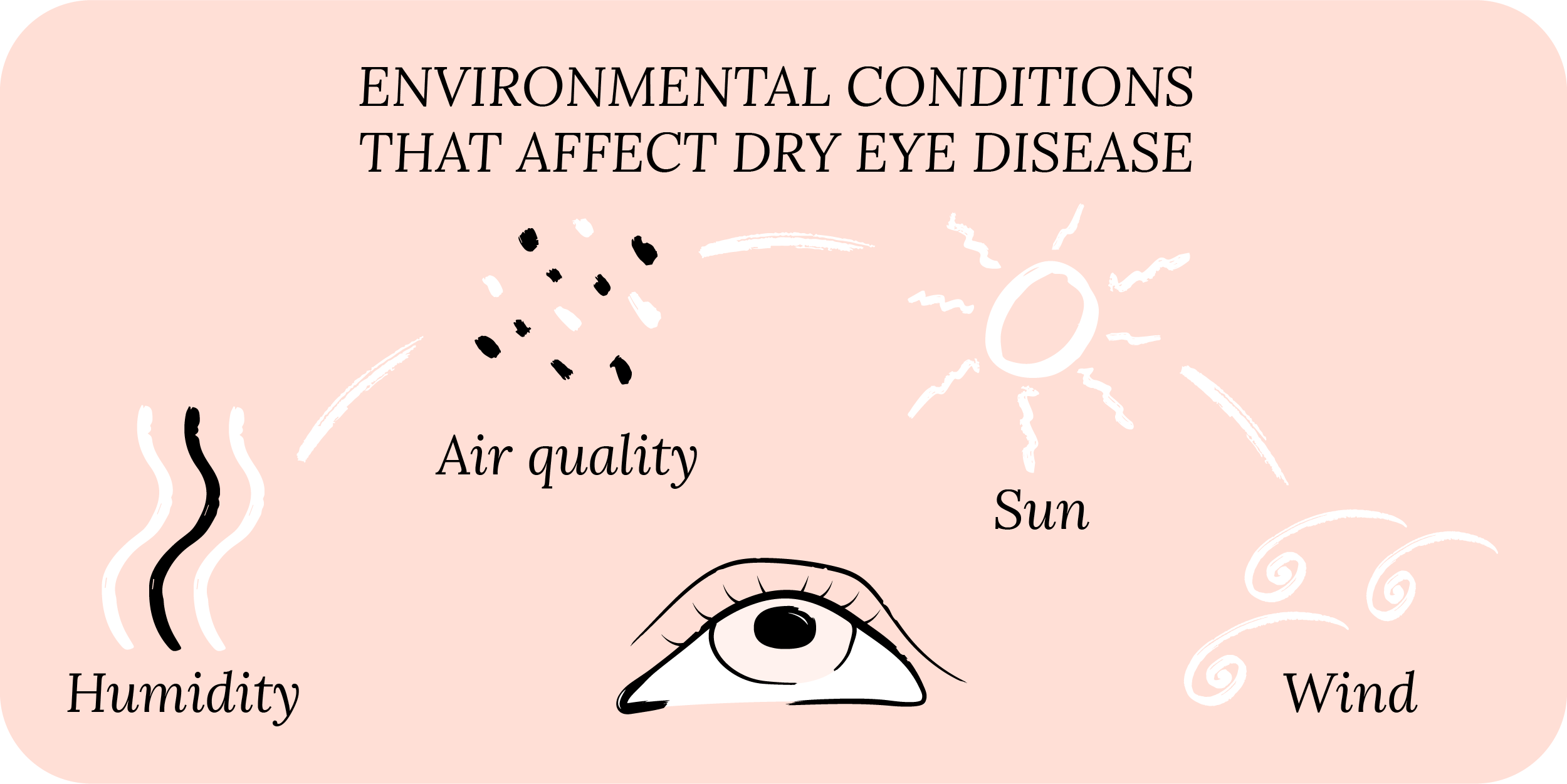Environmental Conditions that affect dry eye disease