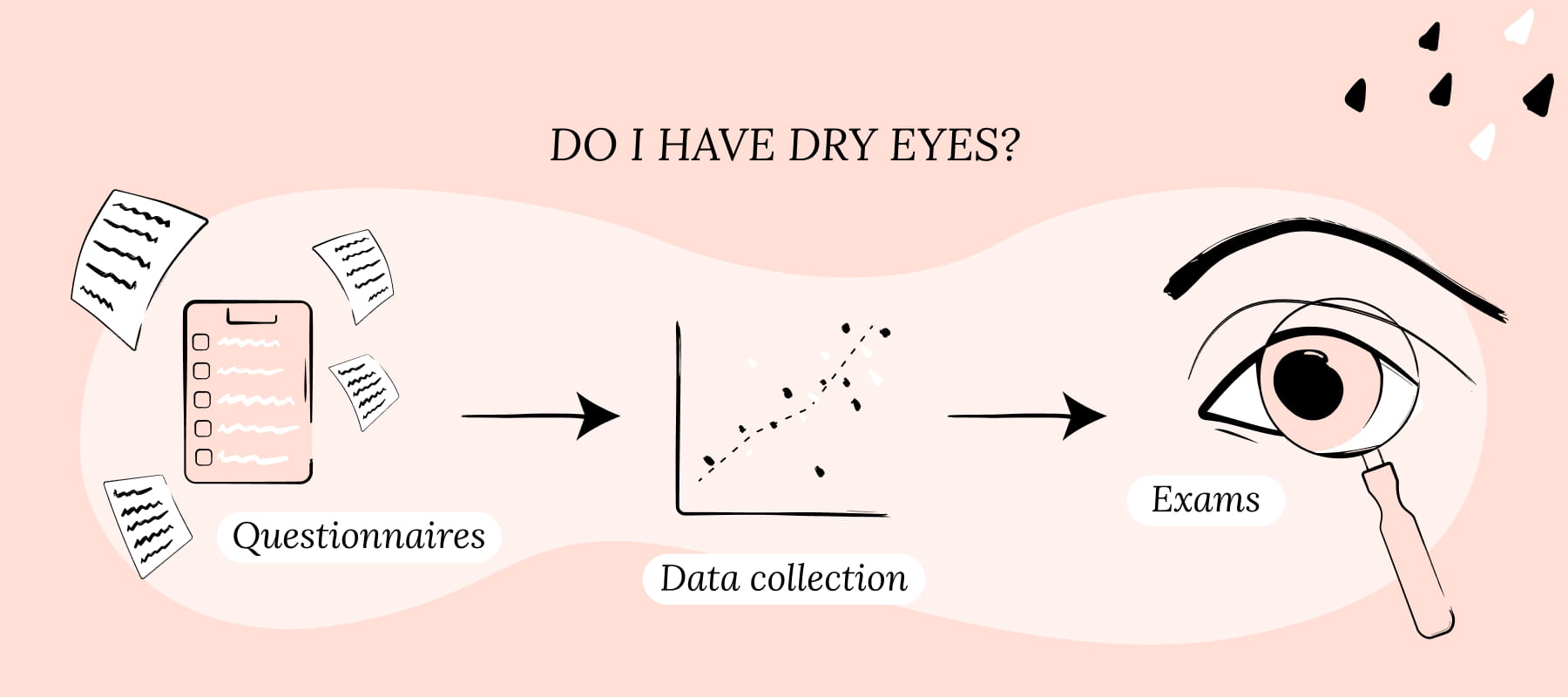 How to Diagnose Dry Eye Disease, Do I have dry eyes?