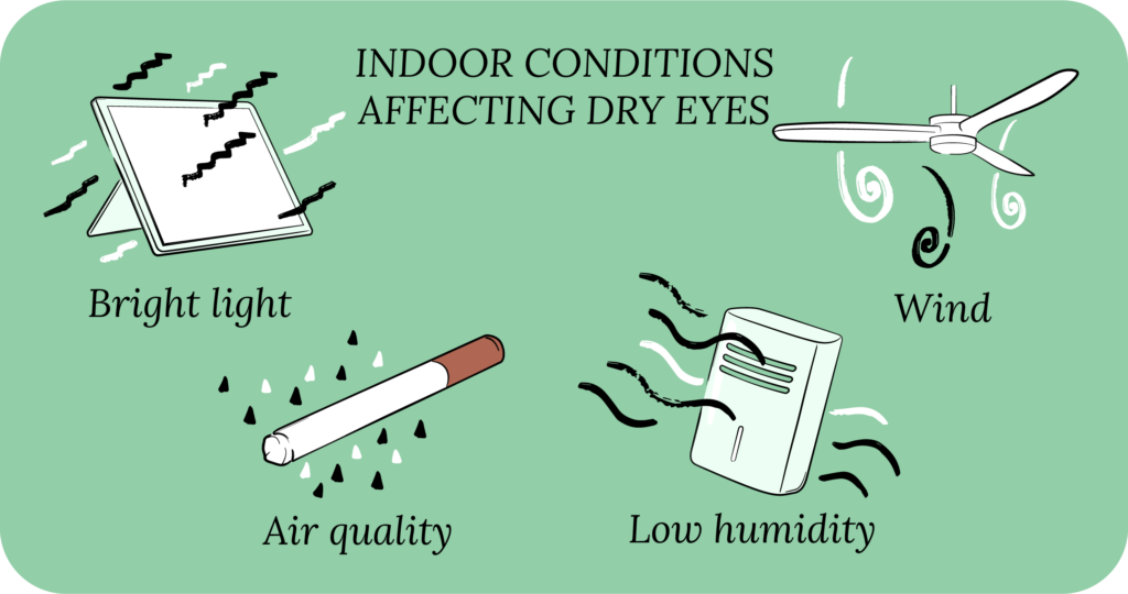 Indoor conditions affecting dry eye disease