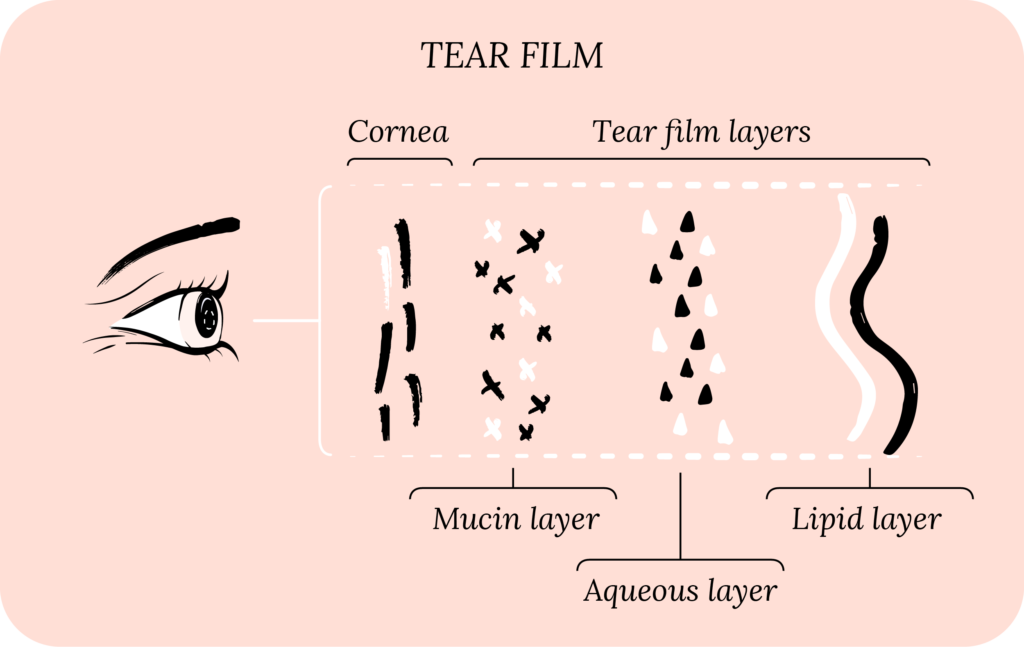 What is dry eye tear film?