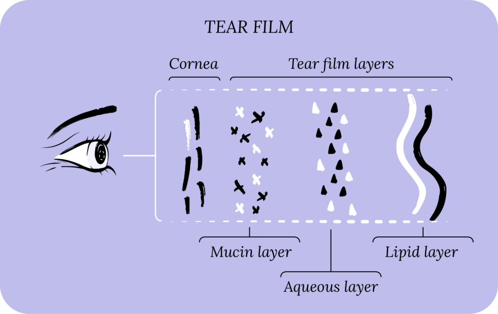 Tear film