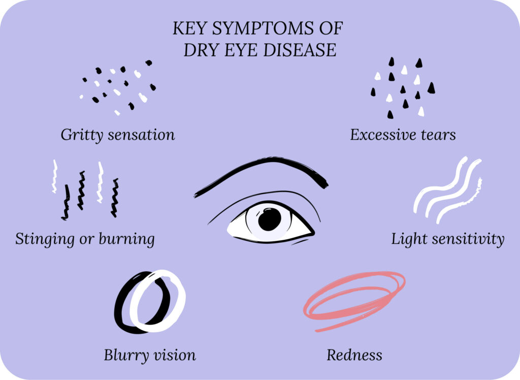 Key Symptoms of dry eye disease