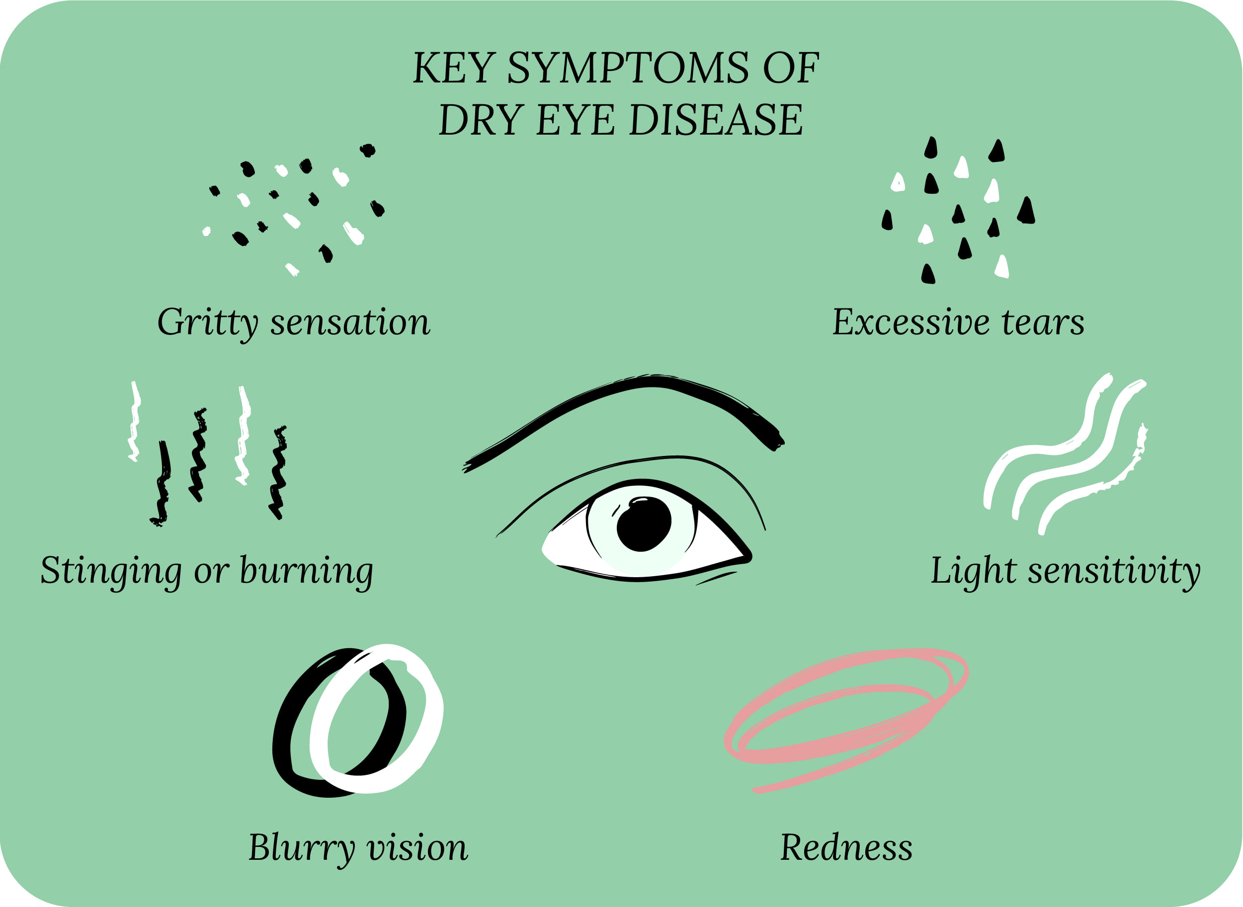 Key symptoms of dry eye disease
