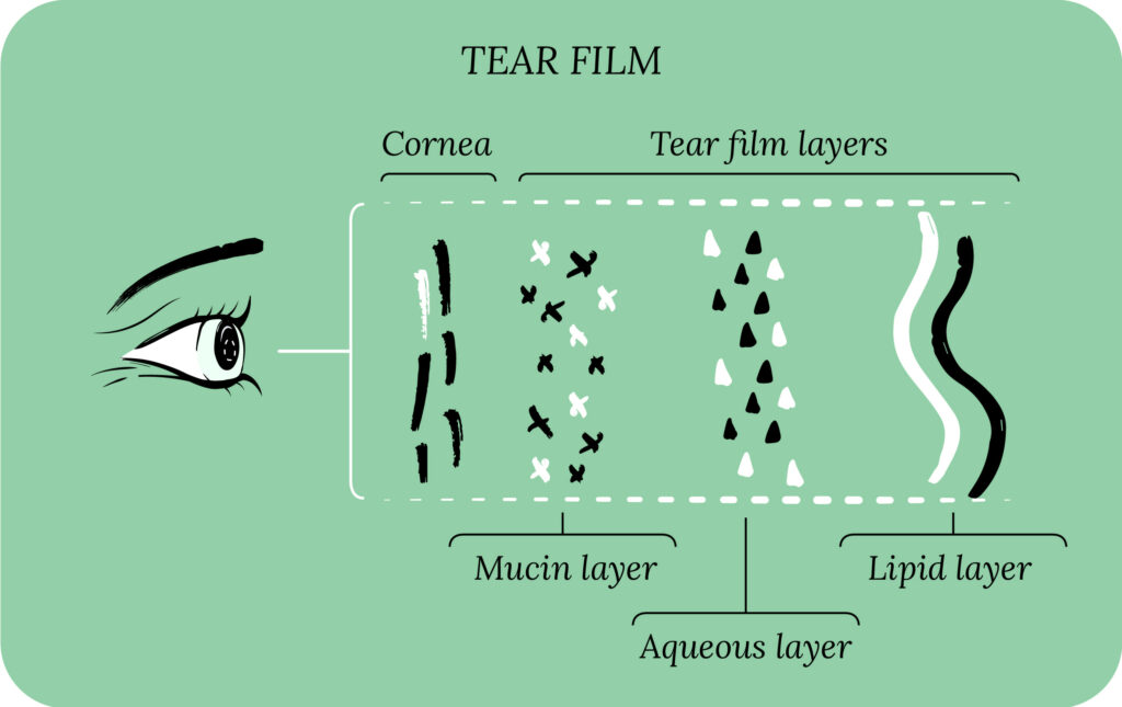 Tear film