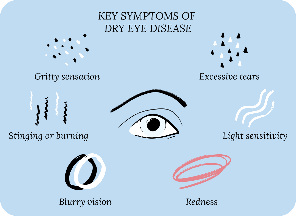 Key symptoms of dry eye disease